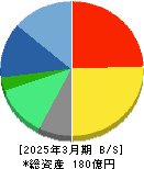 インテリジェント　ウェイブ 貸借対照表 2025年3月期