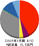 群馬銀行 貸借対照表 2025年3月期