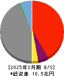 群馬銀行 貸借対照表 2025年3月期 群馬銀行 貸借対照表 2025年3月期