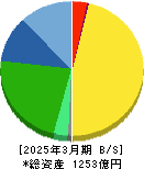 タカラバイオ 貸借対照表 2025年3月期 タカラバイオ 貸借対照表 2025年3月期