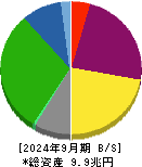 東海旅客鉄道 貸借対照表 2024年9月期