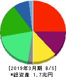 日本酸素ホールディングス 貸借対照表 2019年3月期 日本酸素ホールディングス 貸借対照表 2019年3月期