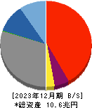 群馬銀行 貸借対照表 2023年12月期