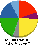 盟和産業 貸借対照表 2020年3月期