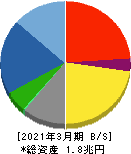 大成建設 貸借対照表 2021年3月期 大成建設 貸借対照表 2021年3月期
