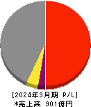 高島 損益計算書 2024年3月期 高島 損益計算書 2024年3月期