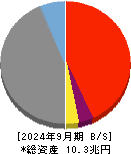 七十七銀行 貸借対照表 2024年9月期