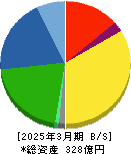 エノモト 貸借対照表 2025年3月期 エノモト 貸借対照表 2025年3月期