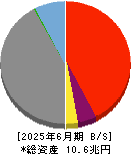 群馬銀行 貸借対照表 2025年6月期