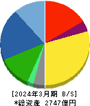 アイカ工業 貸借対照表 2024年3月期 アイカ工業 貸借対照表 2024年3月期