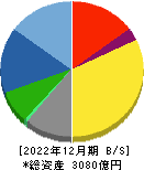 日鉄ソリューションズ 貸借対照表 2022年12月期