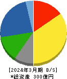 高田機工 貸借対照表 2024年3月期 高田機工 貸借対照表 2024年3月期
