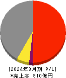 藤井産業 損益計算書 2024年3月期 藤井産業 損益計算書 2024年3月期