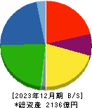 日本冶金工業 貸借対照表 2023年12月期