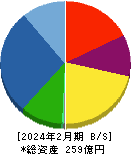 アドテックプラズマテクノロジー 貸借対照表 2024年2月期 アドテックプラズマテクノロジー 貸借対照表 2024年2月期