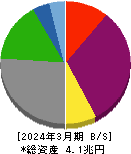 中国電力 貸借対照表 2024年3月期 中国電力 貸借対照表 2024年3月期