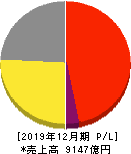 コカ・コーラボトラーズジャパンホールディングス 損益計算書 2019年12月期 コカ・コーラボトラーズジャパンホールディングス 損益計算書 2019年12月期