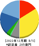 鳥羽洋行 貸借対照表 2022年12月期