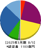 地主 貸借対照表 2025年3月期