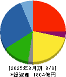 東洋建設 貸借対照表 2025年3月期