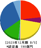 日本鋳鉄管 貸借対照表 2023年12月期