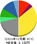 京セラ 貸借対照表 2023年12月期