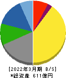 日新製糖 貸借対照表 2022年3月期 日新製糖 貸借対照表 2022年3月期