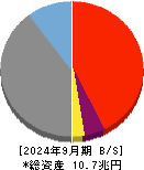 第四北越フィナンシャルグループ 貸借対照表 2024年9月期
