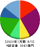 パーク二四 貸借対照表 2023年1月期