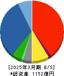 ジャムコ 貸借対照表 2025年3月期 ジャムコ 貸借対照表 2025年3月期