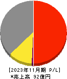 川崎地質 損益計算書 2023年11月期