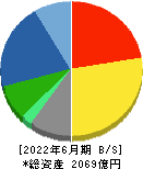 ノーリツ 貸借対照表 2022年6月期