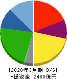 スターツコーポレーション 貸借対照表 2020年3月期 スターツコーポレーション 貸借対照表 2020年3月期