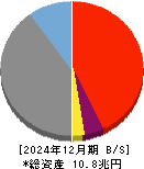第四北越フィナンシャルグループ 貸借対照表 2024年12月期