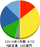 帝国電機製作所 貸借対照表 2019年3月期 帝国電機製作所 貸借対照表 2019年3月期