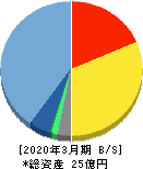 ＦＦＲＩセキュリティ 貸借対照表 2020年3月期