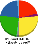 日本鋳造 貸借対照表 2025年3月期 日本鋳造 貸借対照表 2025年3月期