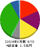 東急 貸借対照表 2024年6月期