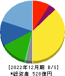 北陸電気工事 貸借対照表 2022年12月期