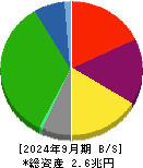 東急 貸借対照表 2024年9月期