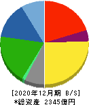 富士ソフト 貸借対照表 2020年12月期 富士ソフト 貸借対照表 2020年12月期