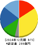 三洋工業 貸借対照表 2024年12月期