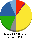 大阪有機化学工業 貸借対照表 2023年5月期