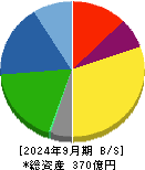指月電機製作所 貸借対照表 2024年9月期