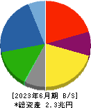 清水建設 貸借対照表 2023年6月期