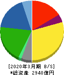 椿本チエイン 貸借対照表 2020年3月期 椿本チエイン 貸借対照表 2020年3月期