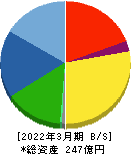 ムトー精工 貸借対照表 2022年3月期 ムトー精工 貸借対照表 2022年3月期