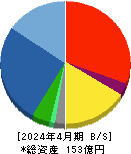 ラクーンホールディングス 貸借対照表 2024年4月期 ラクーンホールディングス 貸借対照表 2024年4月期