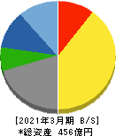 小松マテーレ 貸借対照表 2021年3月期