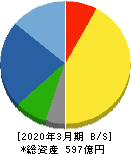 SECカーボン 貸借対照表 2020年3月期 SECカーボン 貸借対照表 2020年3月期